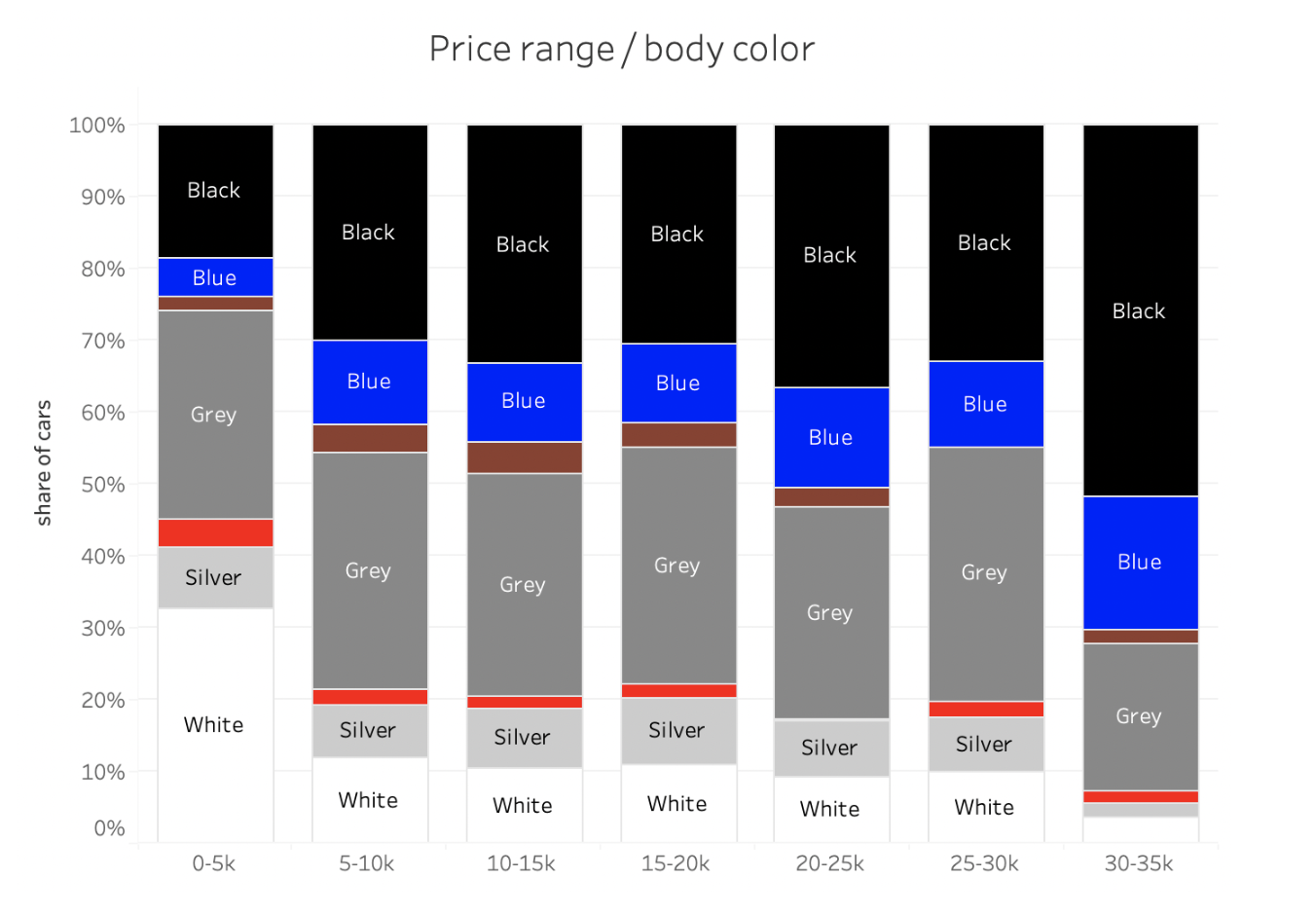 eCarsTrade grafika koja prikazuje najprodavanije boje automobila u različitim cjenovnim razredima